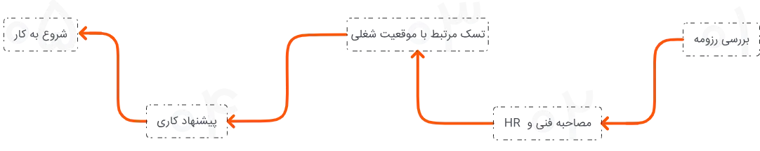 فرآیند استخدام